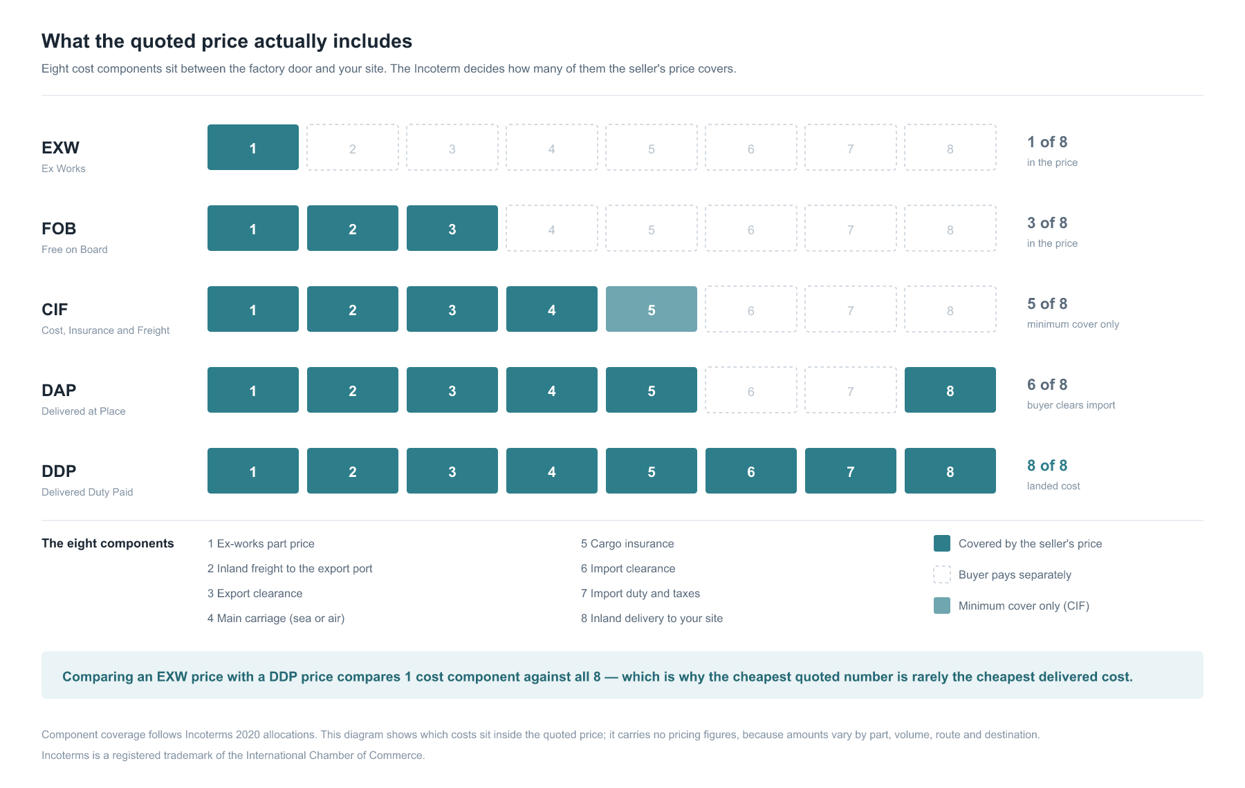 duty rate on metal parts shown as one of eight cost components between the factory door and your site